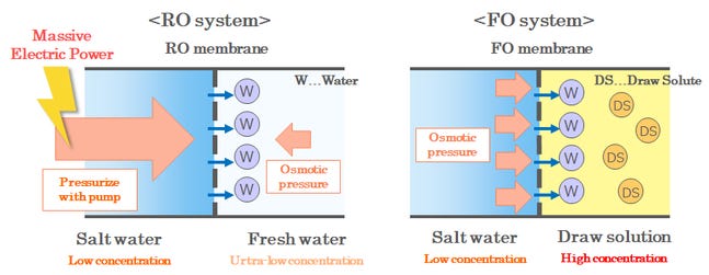 Figure 1 Comparison between RO system and FO system (Graphic: Business Wire)