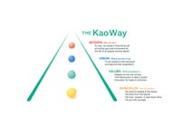 Corporate Philosophy—the Kao Way (Graphic: Business Wire)