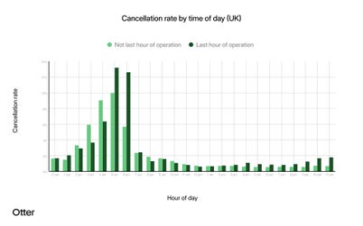 Cancellation rate by time of day (UK) (Graphic: Business Wire)