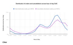 Distribution of orders and cancellations across hour of day (UK) (Graphic: Business Wire)