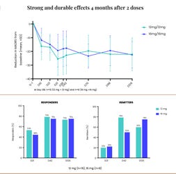 Strong and durable effects 4 months after 2 doses (Graphic: Business Wire)