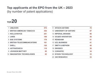 Top applicant at the EPO from the UK - 2023 by number of patent applications