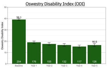 The long-term responses across pain, disability, and health-related quality of life measures are shown in the following graphs. (Graphic: Business Wire)