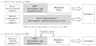 Change in sales structure after the launch of DXPS (Graphic: Business Wire)