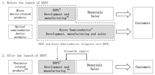 Change in sales structure after the launch of DXPS (Graphic: Business Wire)