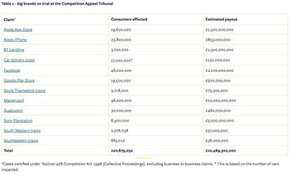 How much could be owed to consumers? The twelve big brands on trial at the UK Competition Appeal Tribunal
