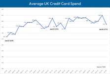 Average UK credit card spend dropped by 8.6% month-on-month in January 2024, equating to an average spend of £775, according to new figures from FICO. (Graphic: FICO)