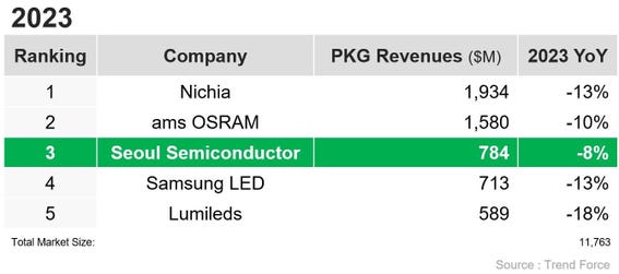 “2023 Global LED Lighting Market Analysis” released by TrendForce in March 2024 (Graphic: Seoul Semiconductor Co., Ltd.)