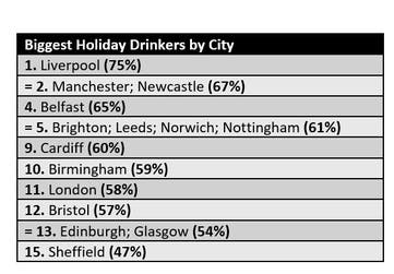 Scousers are the most likely to drink more when ‘off the clock’ with three-quarters (75%) revealing their consumption increases when on holiday
