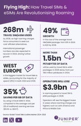 Flying High: How Travel SIMs & eSIMs Are Revolutionising Roaming (Graphic: Business Wire)