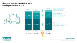 German games market grows by six percent in 2023. game - The German Games Industry Association