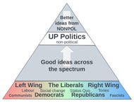 NONPOL UP Politics Triangle