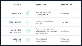 2024 State of Software Delivery report performance benchmark metrics. (Graphic: Business Wire)