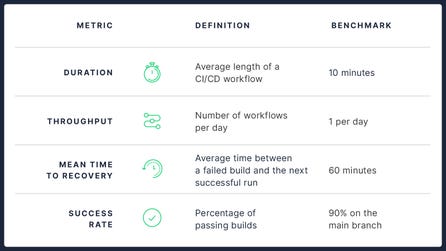 2024 State of Software Delivery report performance benchmark metrics. (Graphic: Business Wire)