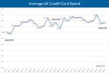 UK credit card spending has started to pick up, after the usual seasonal dip in January, increasing by 1.6% on the previous month to an average of £785, an increase of 0.3% on 2023. (Graphic: FICO)