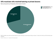 Graph 01 - UK's musicians who received tutoring or private lessons