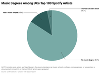 Graph 02 - Music degrees among UK's top 100 Spotify artists