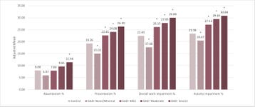 Figure 1. Work Productivity: Absenteeism, presenteeism, overall work productivity loss and activity impairment: GAD by symptom severity vs. controls. Note: Groups that were statistically significant at p0.05, 2-tailed, compared with controls are marked with asterisks. Absenteeism, Presenteeism, and Overall work impairment were only applicable to those indicating they were currently working for pay. Absenteeism was not calculated for those who worked 0 hours and missed 0 hours in the last 7 days, and presenteeism was only asked among those who worked >0 hours in the last 7 days. (Abbreviations: GAD: generalized anxiety disorder.) (Graphic: Business Wire)