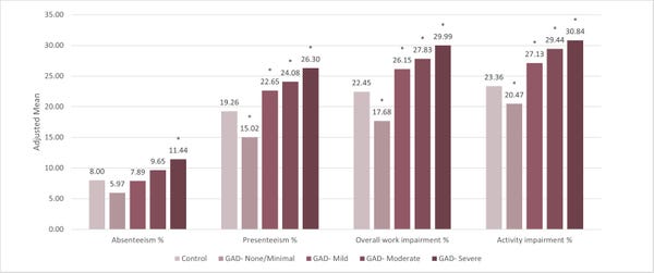 Figure 1. Work Productivity: Absenteeism, presenteeism, overall work productivity loss and activity impairment: GAD by symptom severity vs. controls. Note: Groups that were statistically significant at p0.05, 2-tailed, compared with controls are marked with asterisks. Absenteeism, Presenteeism, and Overall work impairment were only applicable to those indicating they were currently working for pay. Absenteeism was not calculated for those who worked 0 hours and missed 0 hours in the last 7 days, and presenteeism was only asked among those who worked >0 hours in the last 7 days. (Abbreviations: GAD: generalized anxiety disorder.) (Graphic: Business Wire)