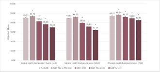 Figure 3. Health-Related Quality of Life: Scores on Global Health Composite, Mental Health Composite, and Physical Health Composite: GAD by symptom severity vs. controls. Note: Groups that were statistically significant at p0.05, 2-tailed, compared with controls (no-GAD) are marked with asterisks. (Abbreviations: GAD: generalized anxiety disorder; VAS: visual analog scale.) (Graphic: Business Wire)