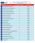 All NHS Trusts paying the most for Data Breach Claims between 2020-2023