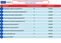 NHS Trusts paying the most for Data Breach Claims between 2020-2023