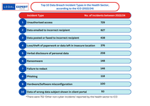 Top 10 Data Breach incident types in the health sector according to the ICO 2022/20