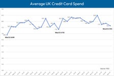 Having risen slightly in February, average UK credit card spend fell by 2.8% month-on-month to £765 in March 2024, the lowest point since March 2023. Source: FICO.