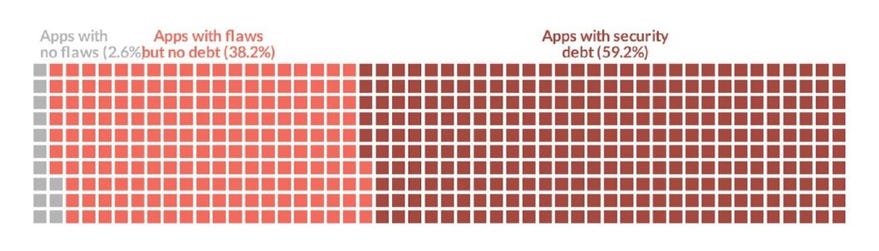 Figure 2: Security Debt in Public Sector Applications (Graphic: Business Wire)