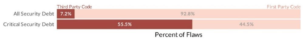 Figure 3: Comparison of Security Debt Across First-Party and Third-Party Code in Public Sector Applications (Graphic: Business Wire)