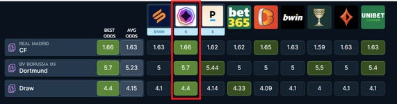 Champions League final odds from comparison site OddsJam on 29th May. BetDEX's odds are routinely among the best compared to over 20 different sportsbooks and exchanges integrated with the site. (Graphic: Business Wire)