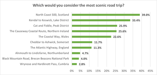 Which would you consider the most scenic road trip?