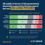 Infographic from the CT Group survey, "UK perceptions of war in Ukraine." More information available at www.ctgroup.com. (Graphic: Business Wire)