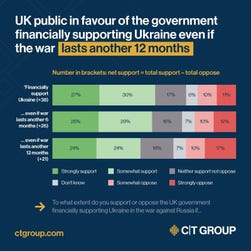 Infographic from the CT Group survey, "UK perceptions of war in Ukraine." More information available at www.ctgroup.com. (Graphic: Business Wire)