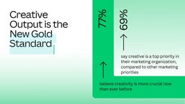 Creative Output is the New Gold Standard (Graphic: Business Wire)