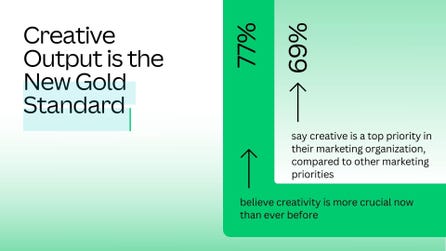 Creative Output is the New Gold Standard (Graphic: Business Wire)