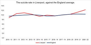 The suicide rate in Liverpool, against the England average