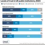 People's trust in public institutions in the UK has declined in recent years. This applies to the government and parliament in London as well as to political parties, of which only 12 per cent of respondents to a survey in 2023 said they had high or moderately high trust in them. (Graphic by PA Media for DNA)