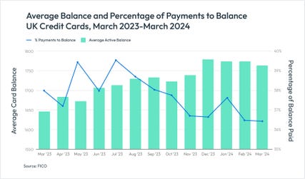 FICO data on UK credit cards shows that the percentage of payments being made compared to overall balances has been trending down since July 2023. (Graphic: FICO)