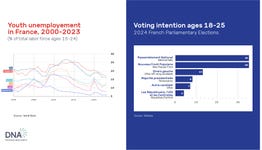 Youth unemployment in France is higher than in the UK, the USA and Germany, for example. At the same time, 70 per cent of young French people under the age of 25 stated that they would vote for either the right-wing RN party or the left-wing New Popular Front in the parliamentary elections. The political centre receives little support from young voters.