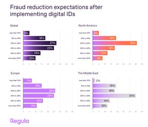 Companies expect fraud reduction after digital IDs implementation. Regula's study reveals that expectations for fraud reduction vary depending on the region. (Graphic: Regula)