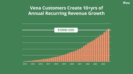 Vena customers create 10+ years of Annual Recurring Revenue growth. (Graphic: Business Wire)