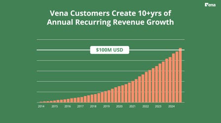 Vena customers create 10+ years of Annual Recurring Revenue growth. (Graphic: Business Wire)