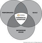 IonQ's three-pillar technology strategy to accelerate commercial advantage. (Graphic: Business Wire)