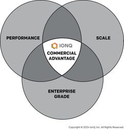 IonQ's three-pillar technology strategy to accelerate commercial advantage. (Graphic: Business Wire)