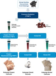 Simplified flowsheet showing the hydrometallurgical metals extraction process from Kabanga sulfide concentrate through to finished nickel, copper and cobalt metals. (Graphic: Business Wire)