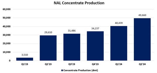 Figure 1: North American Lithium Concentrate Production (Graphic: Business Wire)