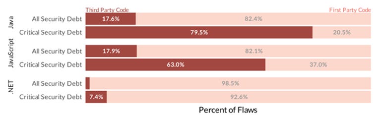 Figure 1: State of Software Security 2024 Language Snapshot (Graphic: Business Wire)