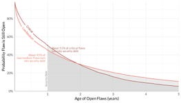 Figure 2: Flaws in Java Applications That Become Critical and Non-critical Security Debt, State of Software Security Report 2024 (Graphic: Business Wire)