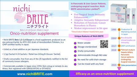 The Nichi BRITE Beta 1,3-1,6 Glucan is produced as an exo-polysaccharide by Aureobasidium Pullulans in a GMP certified facility in Japan and is water soluble. The subjects of Nichi BRITE group in the study were given 250mg Beta glucan as an active ingredient per day for 22 days as an adjuvant, while control group had a placebo instead; both groups were given standard of care treatment. The quantity consumed during the study by each patient is equivalent to four boxes of Nichi BRITE, which comes in a box of 24 sachets, 1.5-gram granule as content with 63 mg active beta glucan as ingredient per sachet. Oral administration was undertaken when possible, and when it was not possible, administration was through feeding gastrostomy or nasogastric tube. No adverse reactions were observed. The efficacy in terms of immune enhancement, cancer biomarker reduction and longer mean survival were reported with Nichi Brite as an adjuvant. (Graphic: Business Wire)